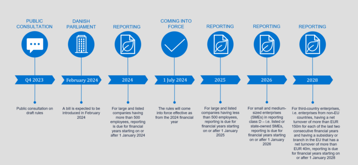 Implementation of CSRD