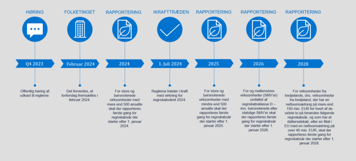 Implementering af CSRD